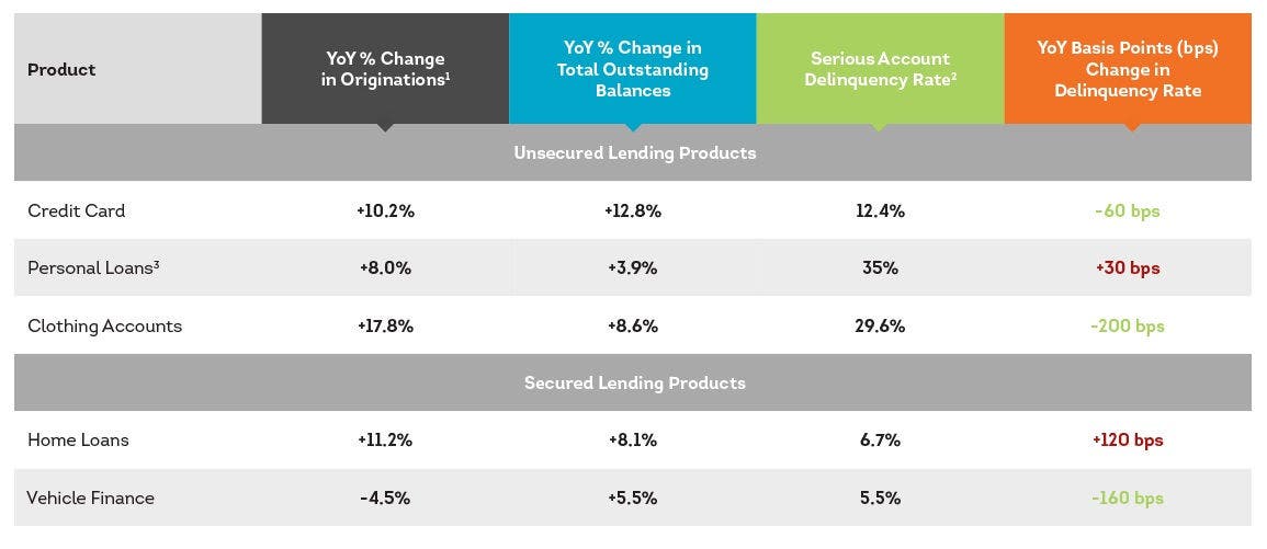 Q4 2022 Metrics for Consumer Credit Products